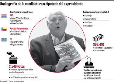 Candidaturas de Ricardo Martinelli podrían ser impugnadas