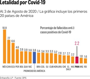 Mortalidad supera tasa promedio de América