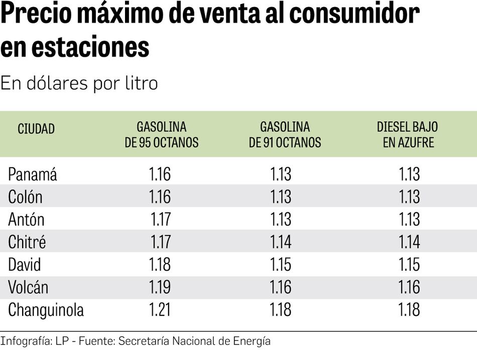 Gasolina sube a precios que no se veían desde 2014