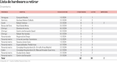 Revés tecnológico en la CSS: los procesos en los bancos de sangre son a mano
