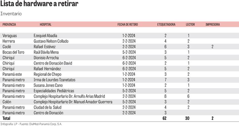 Revés tecnológico en la CSS: los procesos en los bancos de sangre son a mano