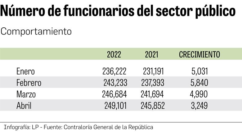 3,249 nuevos funcionarios; más de la mitad están en la Asamblea Nacional