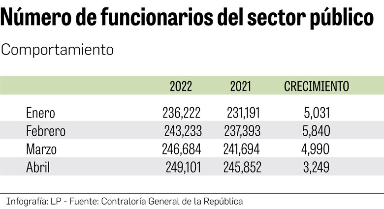 3,249 nuevos funcionarios; más de la mitad están en la Asamblea Nacional