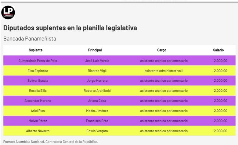 Diputados suplentes o funcionarios eventuales: la Asamblea tendrá que explicar a la fiscalía el uso de la planilla 002