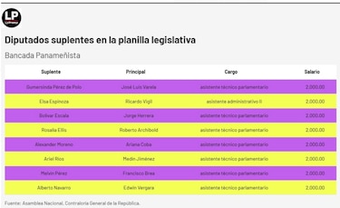 Diputados suplentes o funcionarios eventuales: la Asamblea tendrá que explicar a la fiscalía el uso de la planilla 002