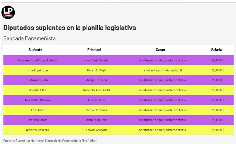 Diputados suplentes o funcionarios eventuales: la Asamblea tendrá que explicar a la fiscalía el uso de la planilla 002