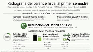 Déficit cede en el primer semestre, pero persisten retos por deuda y recaudación