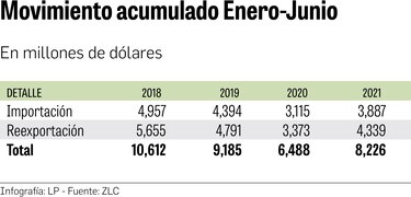 Zona Libre de Colón registra recuperación durante el primer semestre