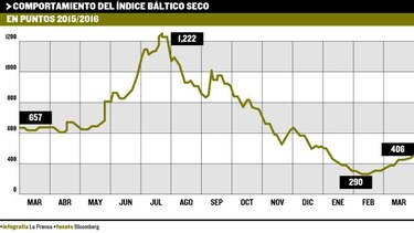 Tras baja del petróleo, ACP defiende ruta verde del Canal