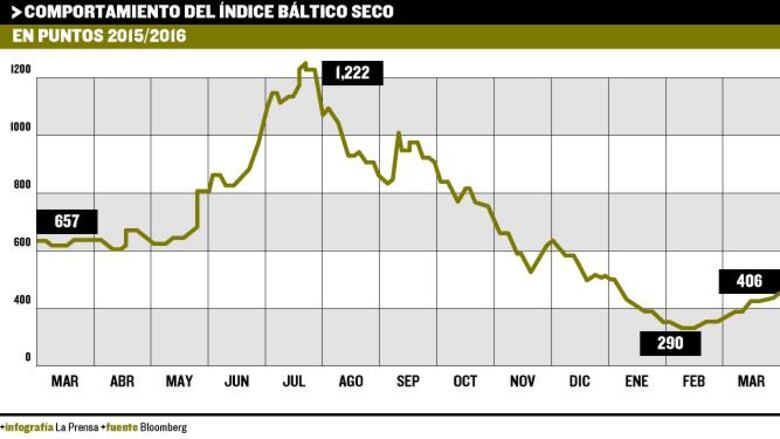 Tras baja del petróleo, ACP defiende ruta verde del Canal