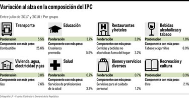 Transporte y educación aceleran los precios del índice al consumidor