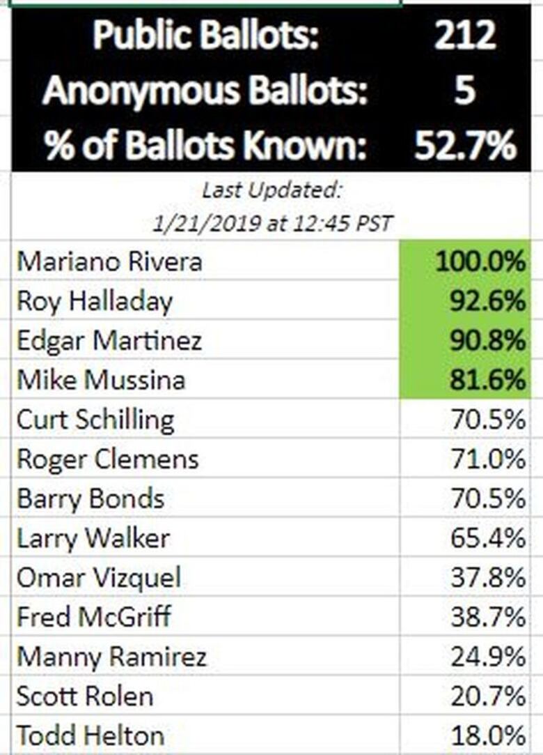 Mariano Rivera toca la puerta, llegó la hora para entrar al Salón de la Fama
