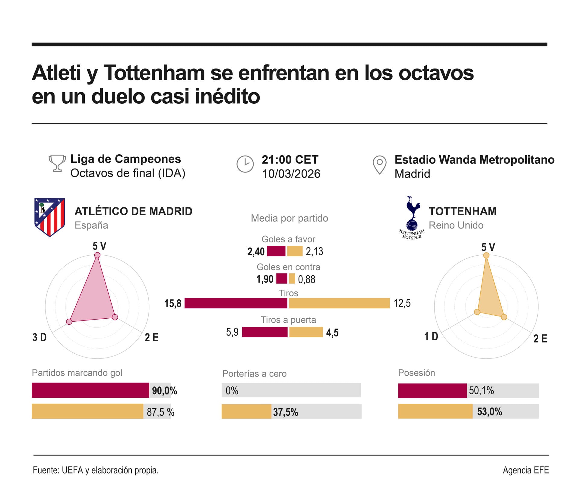 El Atlético de Madrid recibe al Tottenham en Madrid para la ida de los octavos de final de la UEFA Champions League. EFE