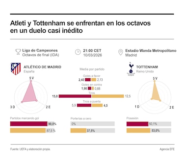 Atlético mide su ambición ante un Tottenham en crisis
