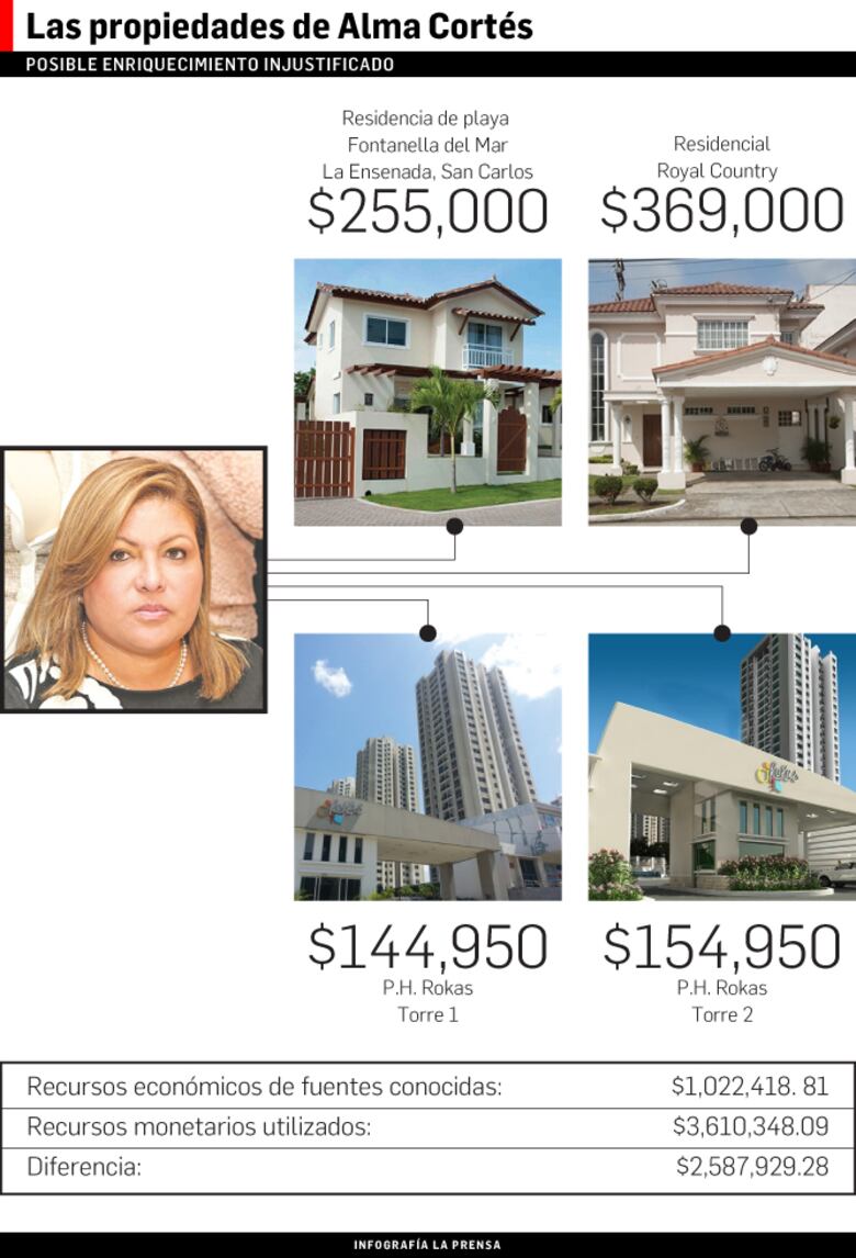 Exministra Alma Cortés, en manos del Ministerio Público