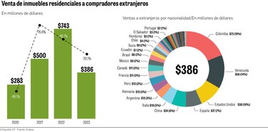 Compradores internacionales dinamizan el mercado inmobiliario
