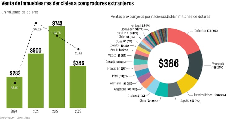 Compradores internacionales dinamizan el mercado inmobiliario