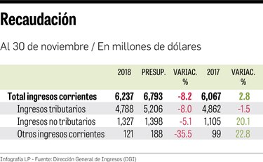 Recaudación no llega a la meta