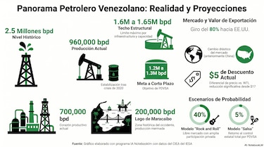El petróleo vuelve a mover el tablero: qué está pasando con Venezuela