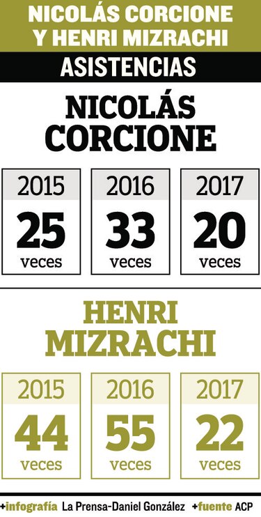 Cifran asistencias de Corcione y Mizrachi, directivos de la ACP