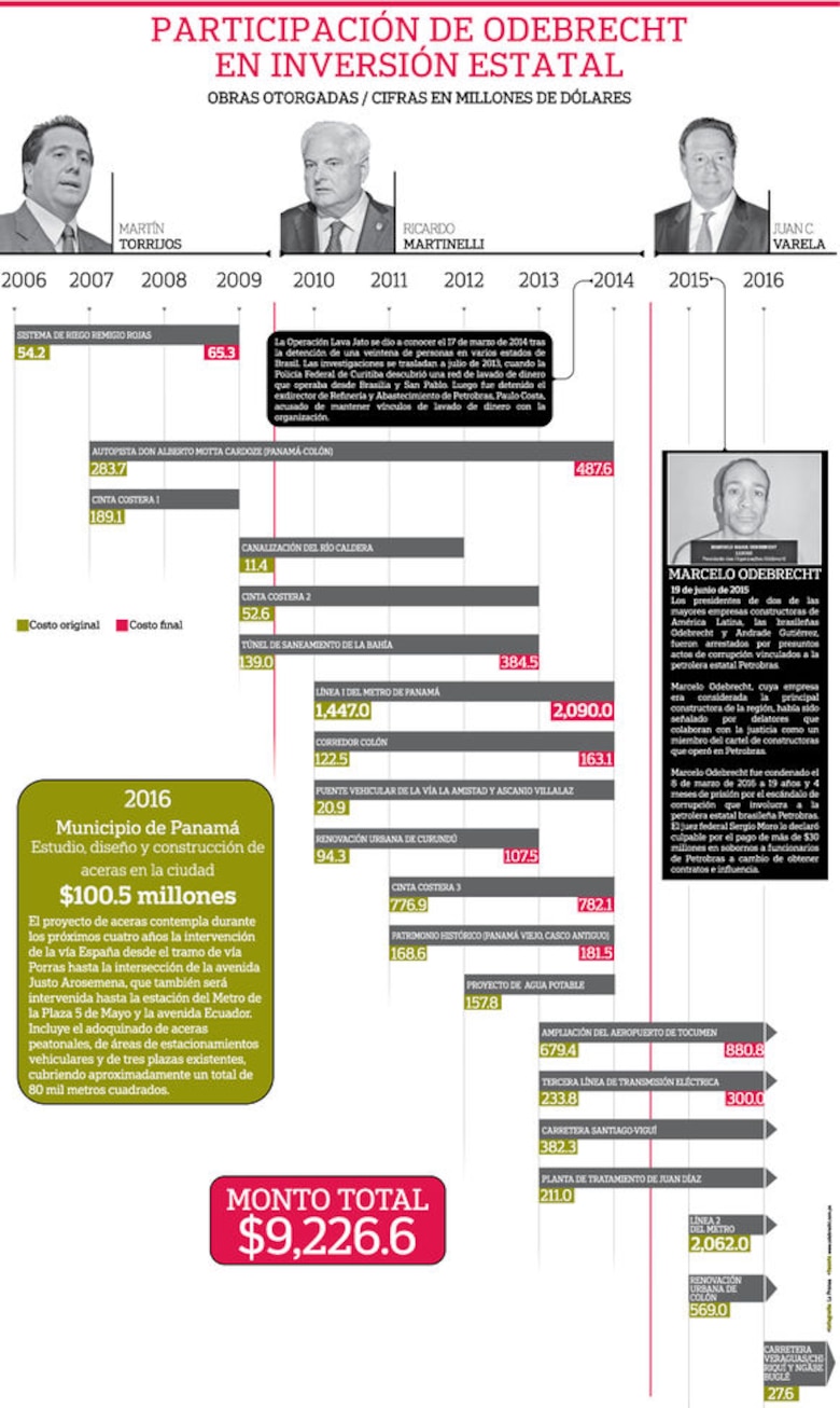 Rastro de Odebrecht en tres gobiernos panameños