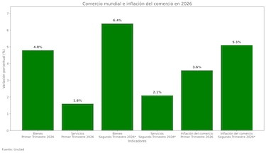 Comercio mundial crece, pero los costos marítimos y logísticos presionan los precios