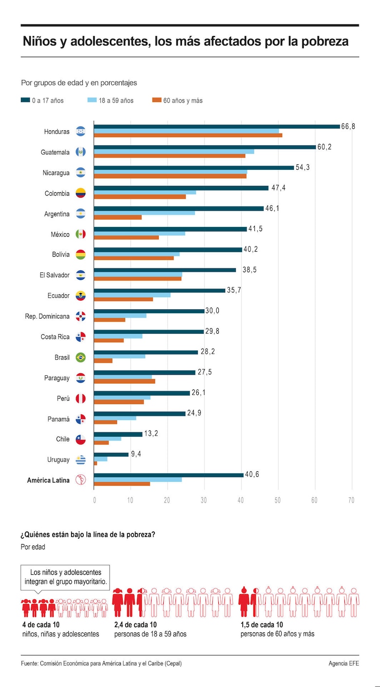 Cepal: Panamá se mantiene entre los países más desiguales y con mayor pobreza entre la población indígena