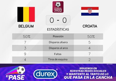 Croacia comparte los puntos en el partido con Bélgica