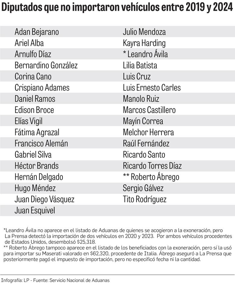 El Estado pierde $1.4 millones por exoneraciones de vehículos para diputados