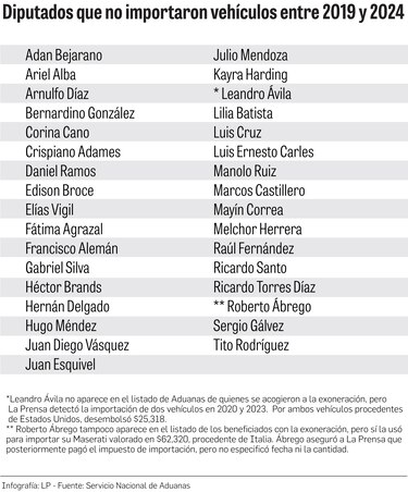 El Estado pierde $1.4 millones por exoneraciones de vehículos para diputados