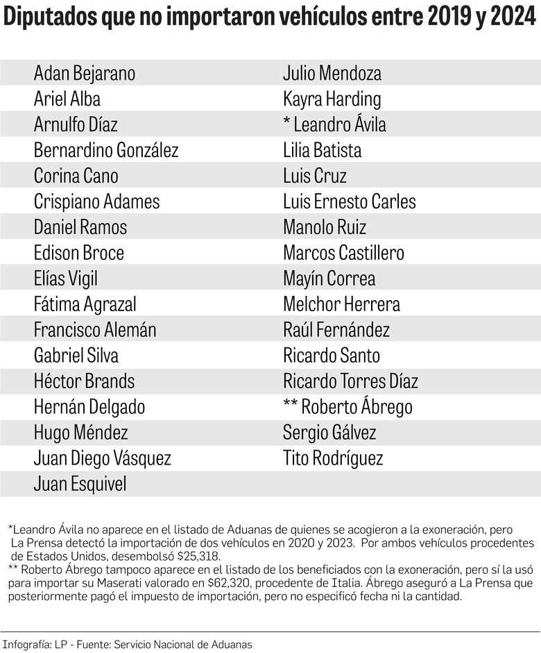 El Estado pierde $1.4 millones por exoneraciones de vehículos para diputados