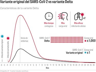 La variante Delta dificulta lograr la inmunidad de rebaño
