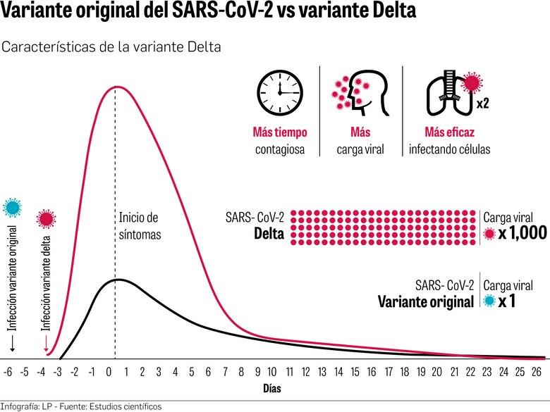 La variante Delta dificulta lograr la inmunidad de rebaño
