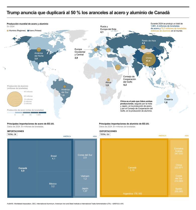 Donald Trump anuncia que duplicará los aranceles al acero y aluminio canadiense