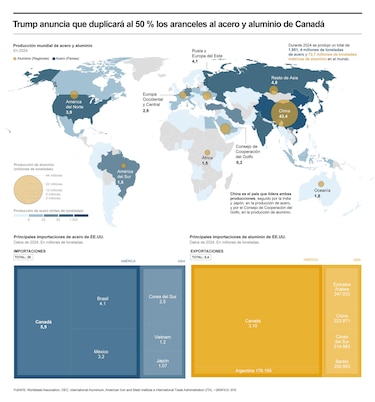 Donald Trump anuncia que duplicará los aranceles al acero y aluminio canadiense