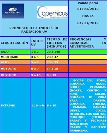 Sinaproc: se mantiene aviso por índices extremos de radiación ultravioleta
