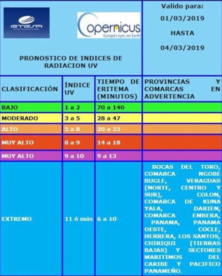 Sinaproc: se mantiene aviso por índices extremos de radiación ultravioleta