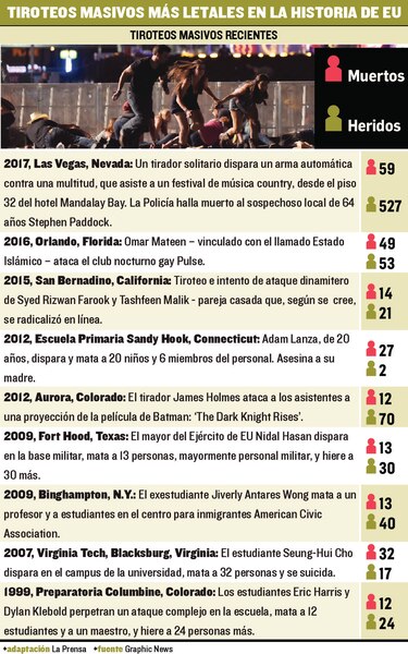 Balas acallan la música en la ciudad del juego y el azar