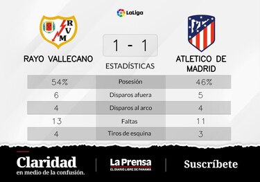 Rayo Vallecano impresiona con su actuación ante Atlético de Madrid
