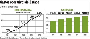 Pago de salarios en la planilla estatal creció 8.2% en 2018