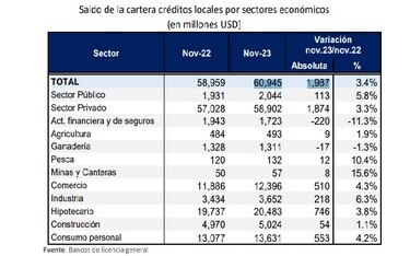 Los créditos bancarios crecieron 4.5% al mes de noviembre