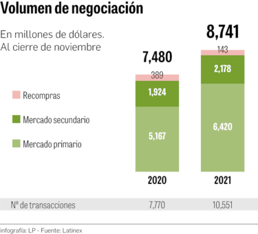 La Bolsa apunta a los $9,000 millones en un año récord