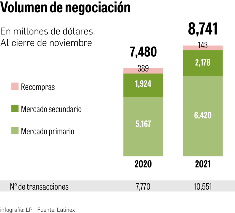 La Bolsa apunta a los $9,000 millones en un año récord