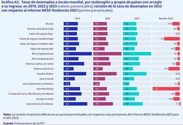 Desempleo en América Latina y el Caribe cede y se ubica en 6.7% según la OIT