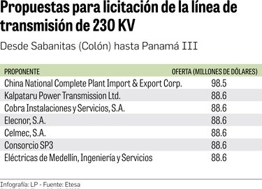 Etesa adjudica a Elecnor línea a Colón, pese a inconformidad