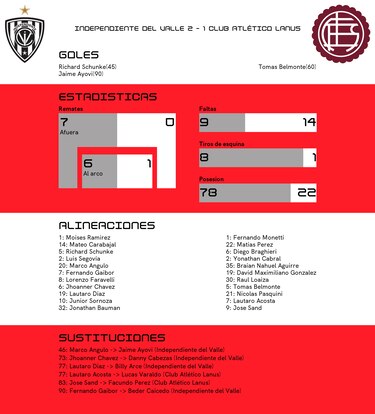 Ayovi y Schunke de Independiente del Valle definen el resultado ante Club Atlético Lanus