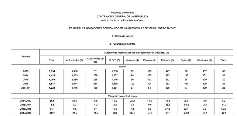 Panamá registra el peor enero en venta de autos de los últimos cuatro años