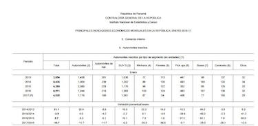 Panamá registra el peor enero en venta de autos de los últimos cuatro años