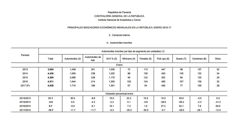 Panamá registra el peor enero en venta de autos de los últimos cuatro años