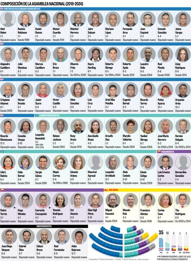 Asamblea se instala con 69 de sus 71 diputados